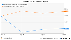 Better Buy Baker Hughes Vs Core Laboratories N V The