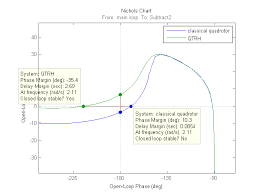 Open Loop Comparison Using Nichols Plot The Controllers Do