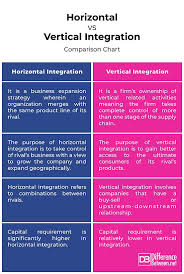 Difference Between Horizontal Integration Vertical Integration Marketing Process