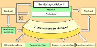 Als zweite kammer des parlaments nimmt er die interessen der länder in der bundesrepublik wahr. Bundestag Deutschland Aus Dem Lexikon Wissen De