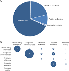 Adults can develop harmless juvenile polyps as well, but can also develop adenomas which are thought to represent the early stages of colon cancer. Comprehensive Germline Genomic And Clinical Profiling In 160 Unselected Children And Adolescents With Cancer European Journal Of Human Genetics