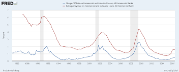 spotlight recent trends in commercial industrial lending