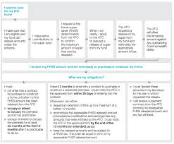The skim rumah pertamaku or my first home scheme was first announced in the 2011 budget by the malaysian government. First Home Super Saver Scheme Step By Step Guide Fhsss Tips