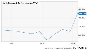 Levi Strauss Co Is Ready To Move Up Levi Strauss Co