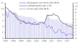 A Cross Check On Our All Property Yield Forecast Capital
