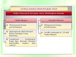 Hak raja dan menteri besar dalam memilih jemaah menteri. Bab 3 Tingkatan 5 1 Pembinaan Negara Bangsa