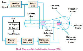 Cro Cathode Ray Oscilloscope Working And Applications