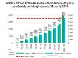 Sumele cresc de la un an la altul şi cu câteva sute de lei. CaÈ›i Bani Au In Conturi Cei Peste 7 31 Milioane De ParticipanÈ›i La Pilonul Ii De Pensii Hotnews Mobile