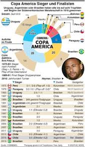 Esta versión del torneo se realizó en brasil, entre el 1 de julio y el 16 de julio de 1989. Fussball Geschichte Der Copa America Infographic