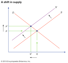 When the demand and supply are equal, the price tends to remain constant and does not get influenced by external conditions and the market is said to be in equilibrium. Supply And Demand Definition Example Graph Britannica
