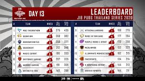 สำหรับผู้ที่อยากติดตามสรุปตารางคะแนนฟุตบอลไทยลีกฤดูกาล 2020 รวมไปถึงการสรุปตารางคะแนนลีกรองอันได้แก่ ฟุตบอลไทยลีก 2 และ. à¸•à¸²à¸£à¸²à¸‡à¸„à¸°à¹à¸™à¸™à¹à¸‚ à¸‡pubg Jib Pubg Thailand Series 2020 Road To Pcs 1 Apac Day 13 Esports Debut