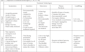 Programs that handed out recycling bins and hoped for the best have been started and stopped since 2007 but, due to public ignorance and disinterest. Pdf Advantages And Disadvantages Of Healthcare Waste Treatment And Disposal Alternatives Malaysian Scenario Semantic Scholar