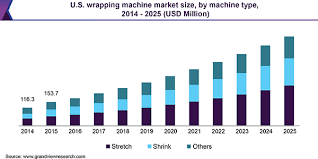 7 Signs A Wrapping Machine Market Revolution Is Coming Wrapping Machine Marketing Segmentation