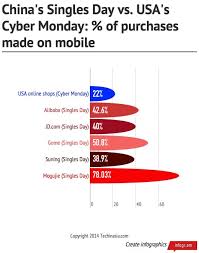 Chinas Singles Day Shopping Spree Was Way More Mobile Than