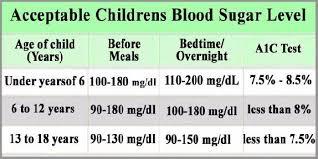 Normal Blood Sugar Level Chart For Child Blood Sugar Levels