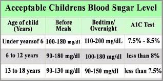 normal blood sugar level chart for child blood sugar levels