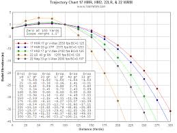 Experienced 257 Weatherby Magnum Ballistics Chart 17 Hmr