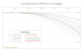 Shooterscalculator Com Comparison Of Rimfire Cartridges