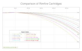 shooterscalculator com comparison of rimfire cartridges