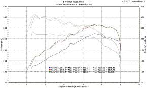 2007 Bmw 335i Vishnu Procede Dyno Results Graphs Hosepower