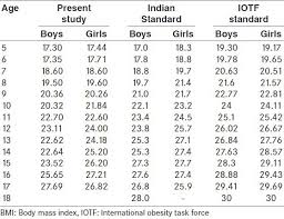 Comparison Of 95th Percentile Of Bmi Among Boys And Girls In