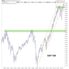 Us Stock Market Big Picture View