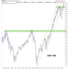 us stock market big picture view