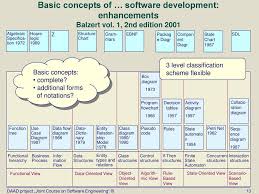 Topic 4 Basic Concepts For The Description Of Software