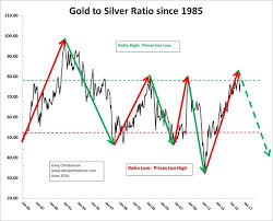 The Gold Silver Ratio Is Bullish For Both Gold Price And