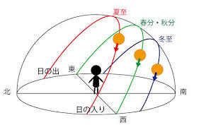 夏至の日の出、日の入り、初めて知る海外の風習！貴方らしい夏至の夜の素敵な過し方。