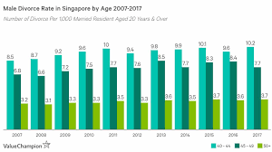 Malaysia has a very high percentage of divorce. Singaporean Millennials Are Divorcing Less But Why The Online Citizen Asia