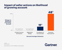 Manage sales processes, such as building pipeline more than 400 enterprise customers across the globe. Drive Growth Through Smarter Account Management Gartner