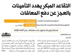 Maybe you would like to learn more about one of these? ØµØ­ÙŠÙØ© Ù…ÙƒØ© Na Twitterze Ø§Ù„ØªÙ‚Ø§Ø¹Ø¯ Ø§Ù„Ù…Ø¨ÙƒØ± ÙŠÙ‡Ø¯Ø¯ Ø§Ù„ØªØ£Ù…ÙŠÙ†Ø§Øª Ø¨Ø§Ù„Ø¹Ø¬Ø² Ø¹Ù† Ø¯ÙØ¹ Ø§Ù„Ù…Ø¹Ø§Ø´Ø§Øª Https T Co 8nvy28kakd ØµØ­ÙŠÙØ© Ù…ÙƒØ©