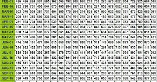 Thai Lotto Chart Route