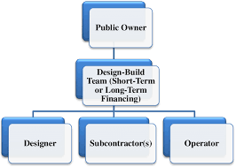 9 Organizational Structure Of Design Build Finance Operate