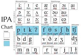 Then you just have to sing this song in order to quickly remind yourself the sequence of letters in the english alphabet. Phonetic Symbols Brain Perks