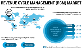 Latest Innovations To Transform Revenue Cycle Management