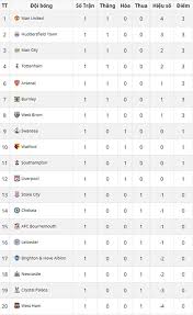 Liverpool tiến gần top 4. Lá»‹ch Thi Ä'áº¥u Bong Ä'a Anh Hom Nay 19 8