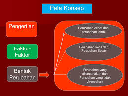 Pengertian Perubahan Sosial Faktor Perubahan Sosial Ppt Download