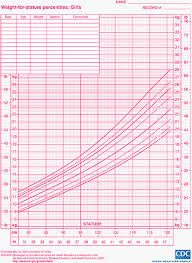 Credible Bmi Growth Chart For Infants Infant Bmi Chart