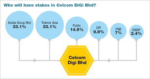 This means that the merger between celcom axiata berhad and digi.com will form the largest mobile service operator in malaysia, according to soyacincau. Gabvtlcvsu5ykm