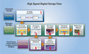 high speed digital design flow keysight formerly