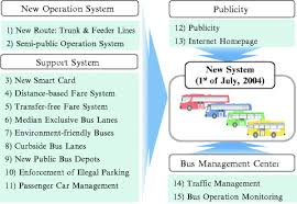 This single fare includes feeder bus service and the train ride. Managing Transport Supply And Demand From Passengers To Freight Springerlink