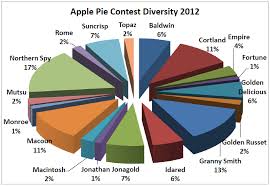 As American As Apple Pie Results 2012 Volante Farms