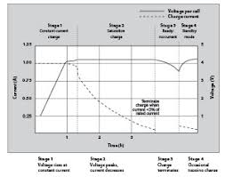 I have seen external chargers for doing so, however, these would require for me to take the question is this: Charging Methods To Prolong Lithium Ion Battery Life 11 October 2017 Uniross Batteries Dataweek