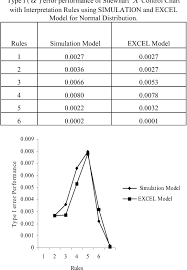 Table 4 From Type I Spl Alpha Error Performance Of