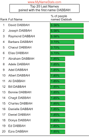 DABBAH Last Name Statistics by MyNameStats.com