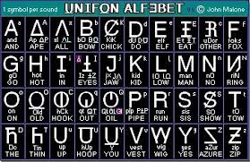 The international phonetic alphabet (revised to 2015). Unifon