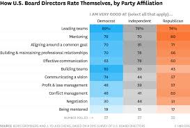 7 Charts Show How Political Affiliation Shapes U S Boards