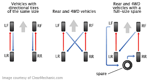 Honda Accord Tire Rotation Cost Estimate